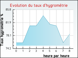 Evolution du taux d'hygrométrie de la ville L'Isle-d'Abeau